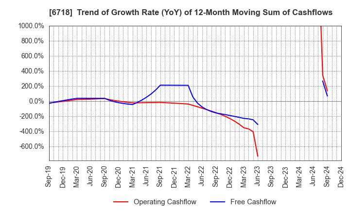 6718 AIPHONE CO.,LTD.: Trend of Growth Rate (YoY) of 12-Month Moving Sum of Cashflows