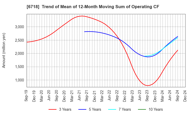 6718 AIPHONE CO.,LTD.: Trend of Mean of 12-Month Moving Sum of Operating CF