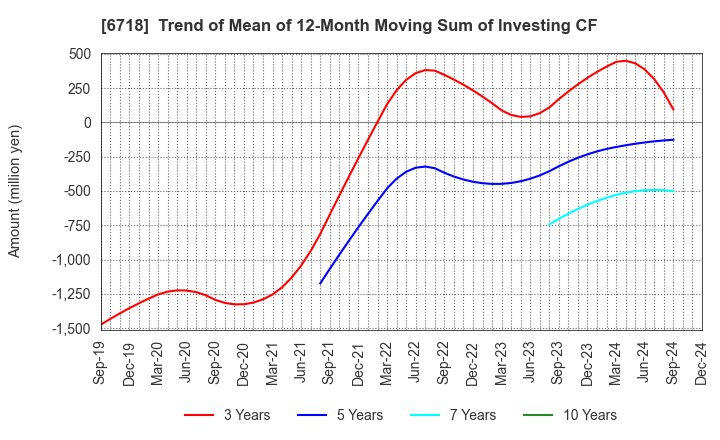 6718 AIPHONE CO.,LTD.: Trend of Mean of 12-Month Moving Sum of Investing CF