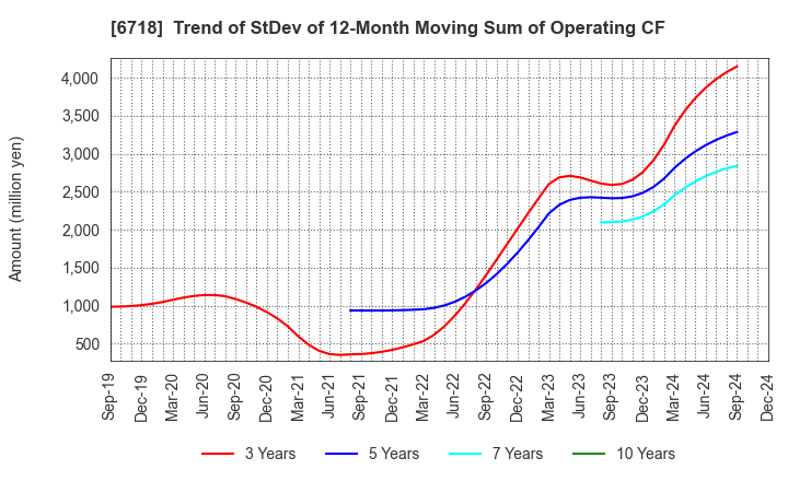 6718 AIPHONE CO.,LTD.: Trend of StDev of 12-Month Moving Sum of Operating CF