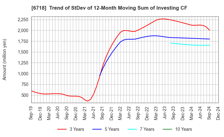 6718 AIPHONE CO.,LTD.: Trend of StDev of 12-Month Moving Sum of Investing CF