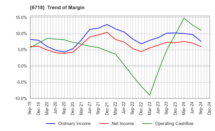 6718 AIPHONE CO.,LTD.: Trend of Margin