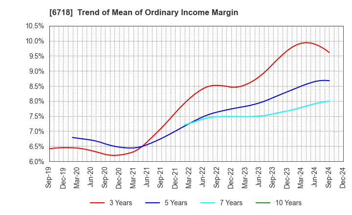 6718 AIPHONE CO.,LTD.: Trend of Mean of Ordinary Income Margin