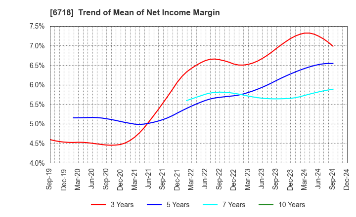 6718 AIPHONE CO.,LTD.: Trend of Mean of Net Income Margin