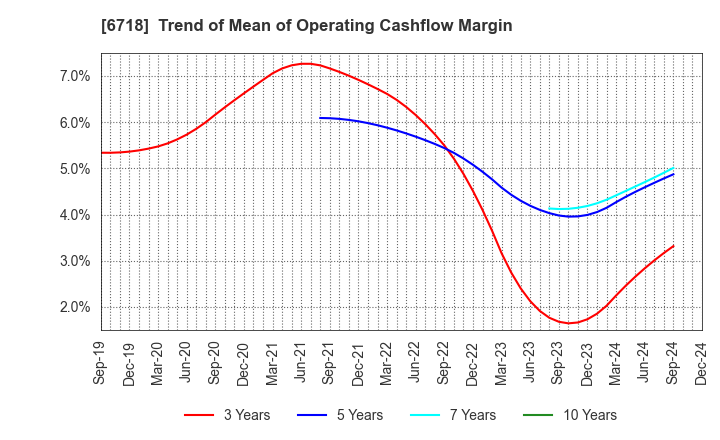 6718 AIPHONE CO.,LTD.: Trend of Mean of Operating Cashflow Margin