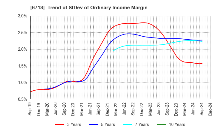 6718 AIPHONE CO.,LTD.: Trend of StDev of Ordinary Income Margin