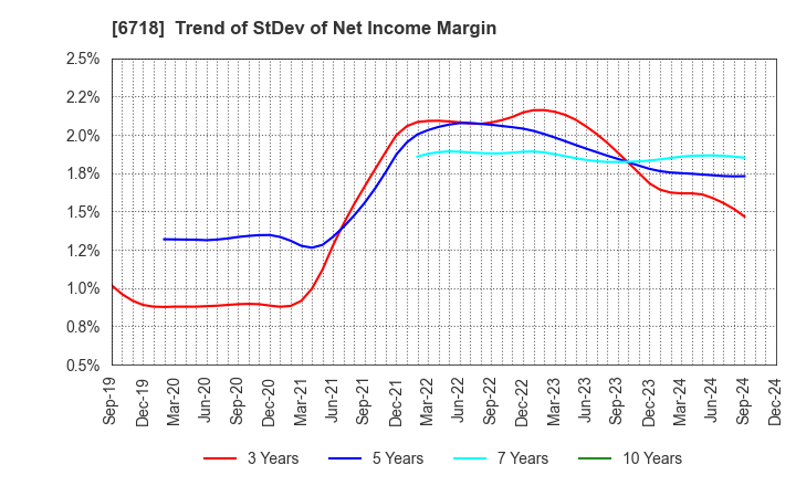 6718 AIPHONE CO.,LTD.: Trend of StDev of Net Income Margin