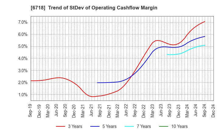 6718 AIPHONE CO.,LTD.: Trend of StDev of Operating Cashflow Margin