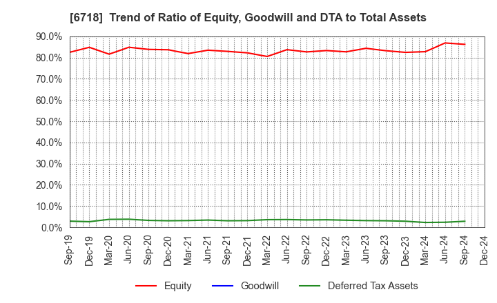 6718 AIPHONE CO.,LTD.: Trend of Ratio of Equity, Goodwill and DTA to Total Assets