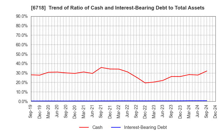 6718 AIPHONE CO.,LTD.: Trend of Ratio of Cash and Interest-Bearing Debt to Total Assets