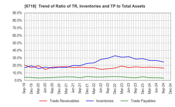 6718 AIPHONE CO.,LTD.: Trend of Ratio of TR, Inventories and TP to Total Assets