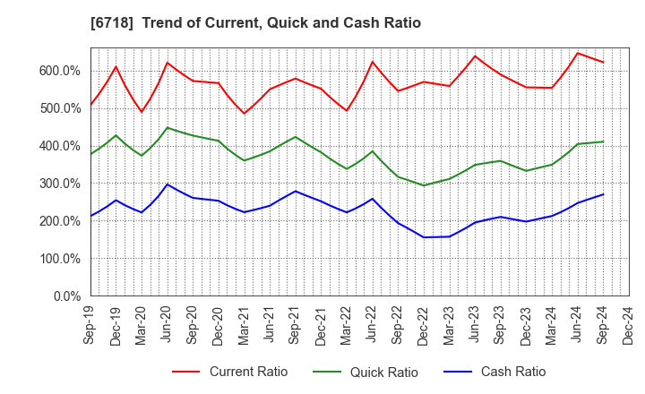 6718 AIPHONE CO.,LTD.: Trend of Current, Quick and Cash Ratio