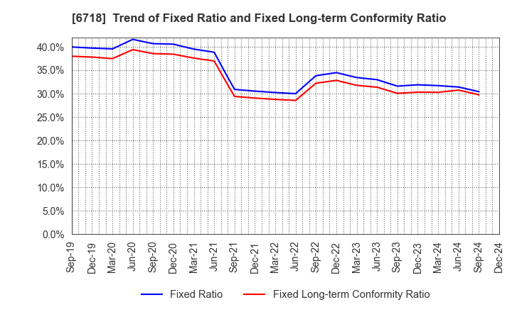 6718 AIPHONE CO.,LTD.: Trend of Fixed Ratio and Fixed Long-term Conformity Ratio