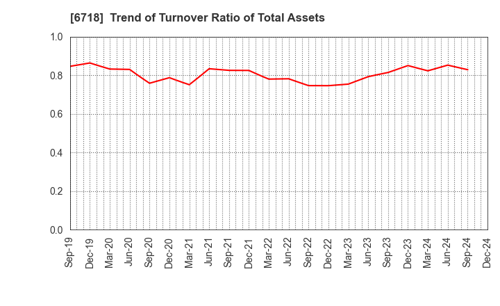 6718 AIPHONE CO.,LTD.: Trend of Turnover Ratio of Total Assets