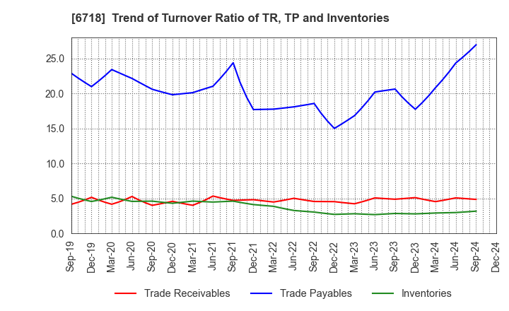 6718 AIPHONE CO.,LTD.: Trend of Turnover Ratio of TR, TP and Inventories