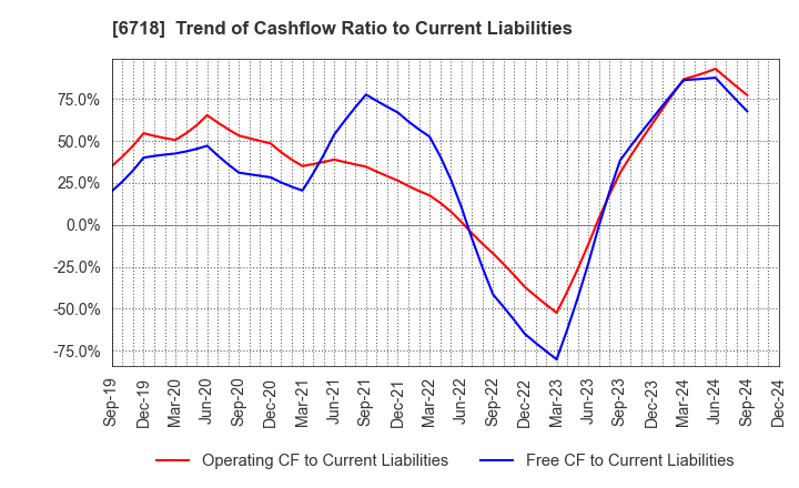 6718 AIPHONE CO.,LTD.: Trend of Cashflow Ratio to Current Liabilities