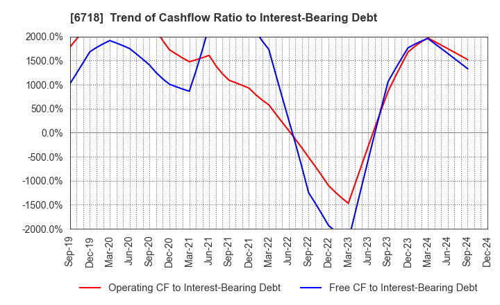 6718 AIPHONE CO.,LTD.: Trend of Cashflow Ratio to Interest-Bearing Debt