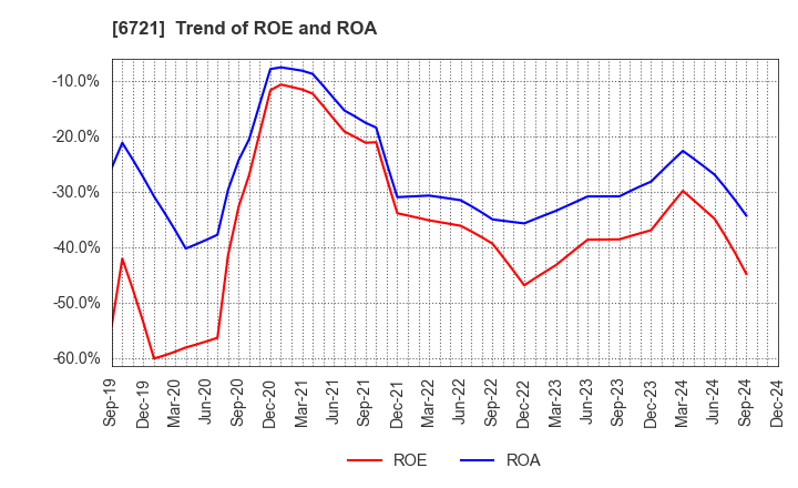 6721 Wintest Corp.: Trend of ROE and ROA