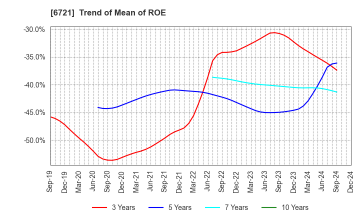 6721 Wintest Corp.: Trend of Mean of ROE