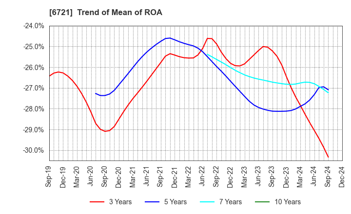 6721 Wintest Corp.: Trend of Mean of ROA