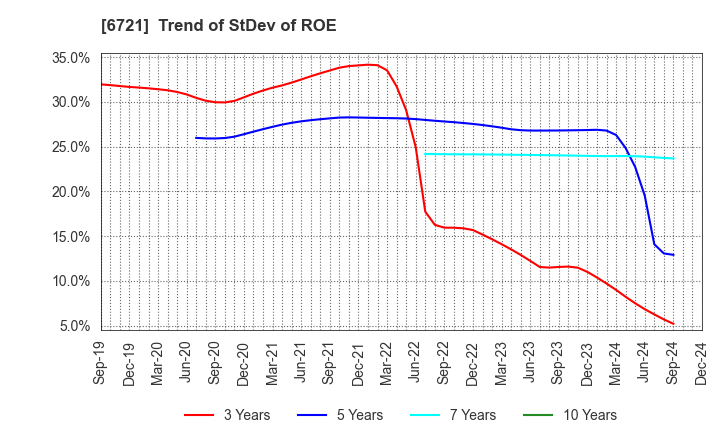 6721 Wintest Corp.: Trend of StDev of ROE