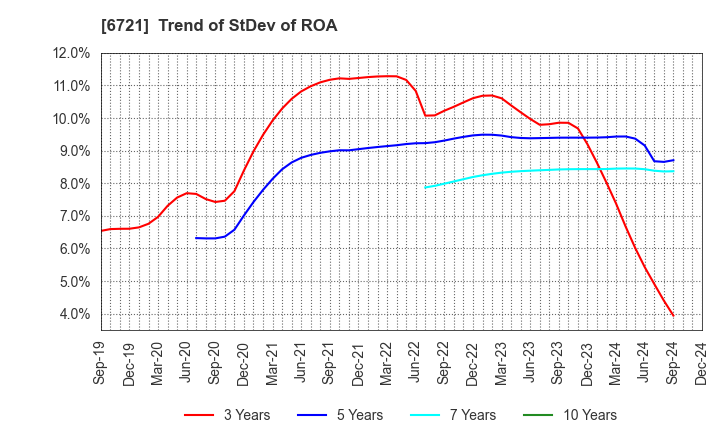 6721 Wintest Corp.: Trend of StDev of ROA