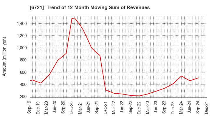 6721 Wintest Corp.: Trend of 12-Month Moving Sum of Revenues