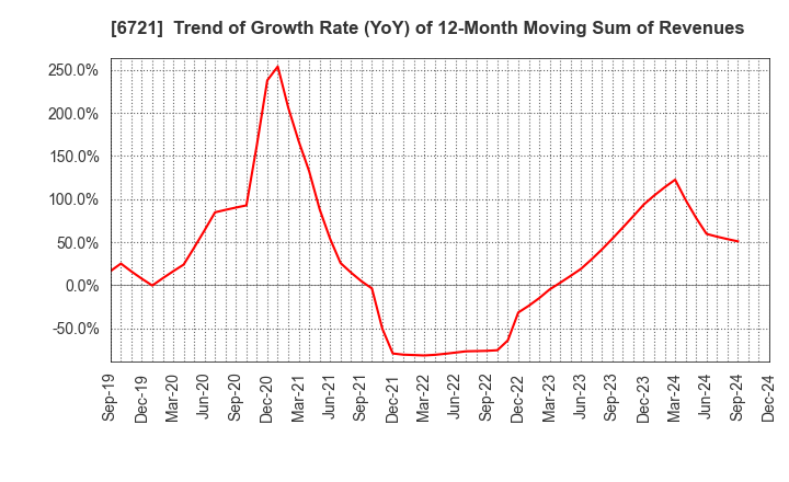 6721 Wintest Corp.: Trend of Growth Rate (YoY) of 12-Month Moving Sum of Revenues