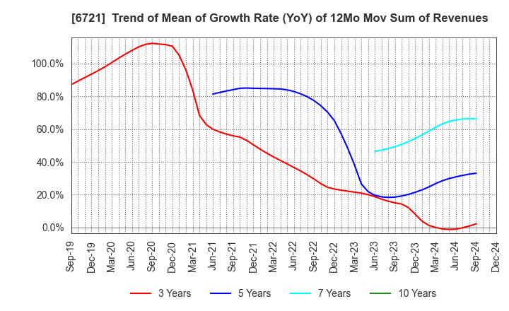 6721 Wintest Corp.: Trend of Mean of Growth Rate (YoY) of 12Mo Mov Sum of Revenues