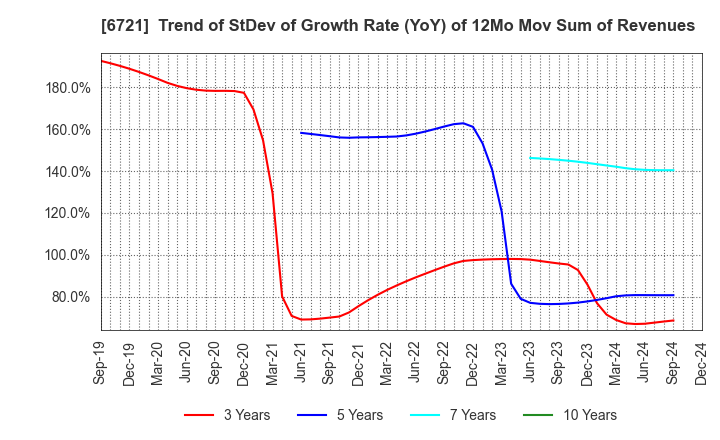 6721 Wintest Corp.: Trend of StDev of Growth Rate (YoY) of 12Mo Mov Sum of Revenues