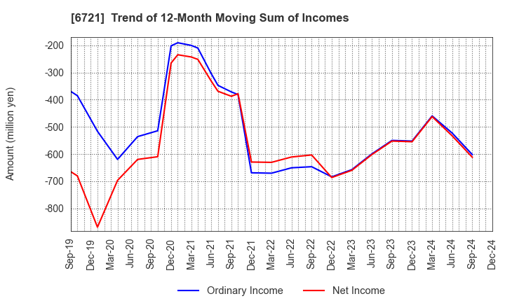 6721 Wintest Corp.: Trend of 12-Month Moving Sum of Incomes