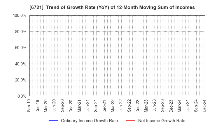 6721 Wintest Corp.: Trend of Growth Rate (YoY) of 12-Month Moving Sum of Incomes