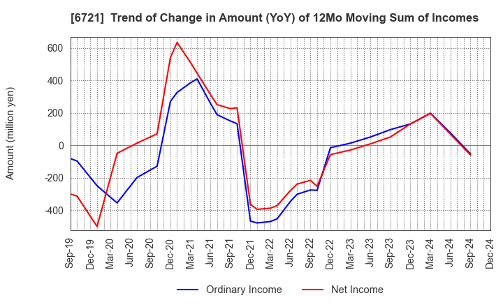 6721 Wintest Corp.: Trend of Change in Amount (YoY) of 12Mo Moving Sum of Incomes