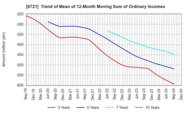 6721 Wintest Corp.: Trend of Mean of 12-Month Moving Sum of Ordinary Incomes