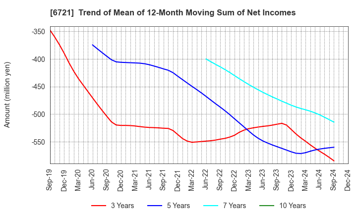 6721 Wintest Corp.: Trend of Mean of 12-Month Moving Sum of Net Incomes