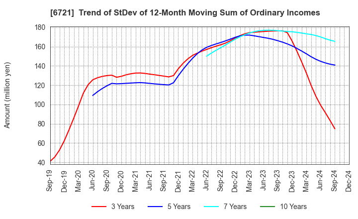 6721 Wintest Corp.: Trend of StDev of 12-Month Moving Sum of Ordinary Incomes