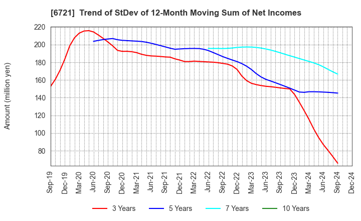 6721 Wintest Corp.: Trend of StDev of 12-Month Moving Sum of Net Incomes