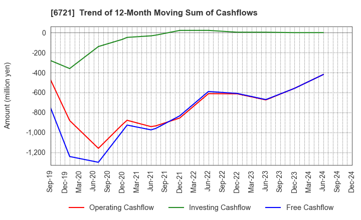 6721 Wintest Corp.: Trend of 12-Month Moving Sum of Cashflows