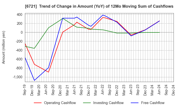 6721 Wintest Corp.: Trend of Change in Amount (YoY) of 12Mo Moving Sum of Cashflows