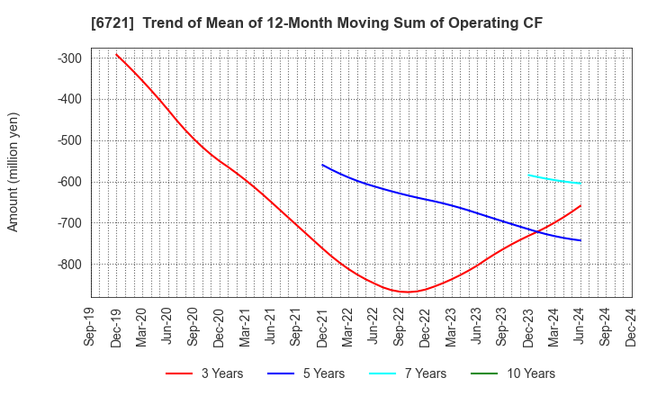 6721 Wintest Corp.: Trend of Mean of 12-Month Moving Sum of Operating CF