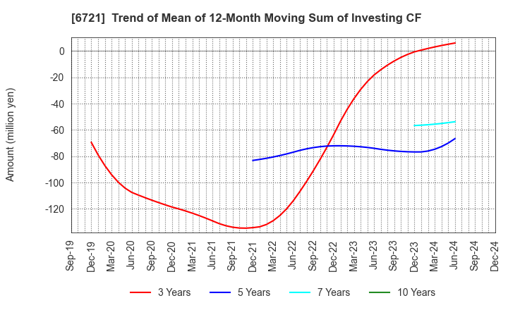 6721 Wintest Corp.: Trend of Mean of 12-Month Moving Sum of Investing CF