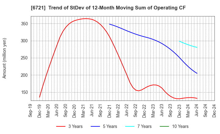 6721 Wintest Corp.: Trend of StDev of 12-Month Moving Sum of Operating CF