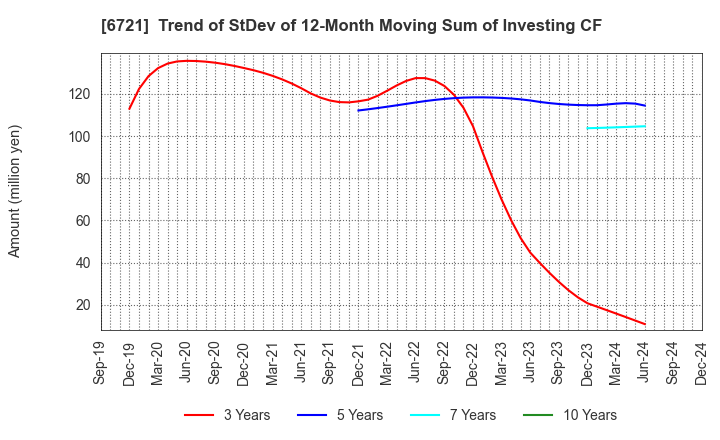 6721 Wintest Corp.: Trend of StDev of 12-Month Moving Sum of Investing CF