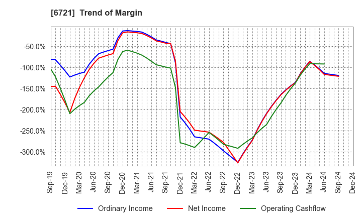 6721 Wintest Corp.: Trend of Margin