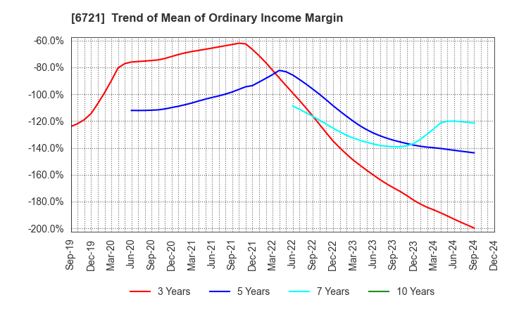 6721 Wintest Corp.: Trend of Mean of Ordinary Income Margin