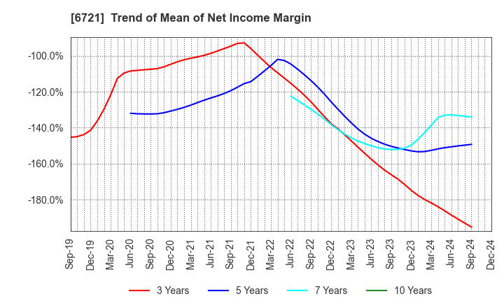 6721 Wintest Corp.: Trend of Mean of Net Income Margin