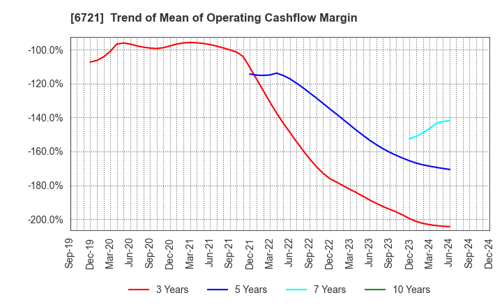 6721 Wintest Corp.: Trend of Mean of Operating Cashflow Margin