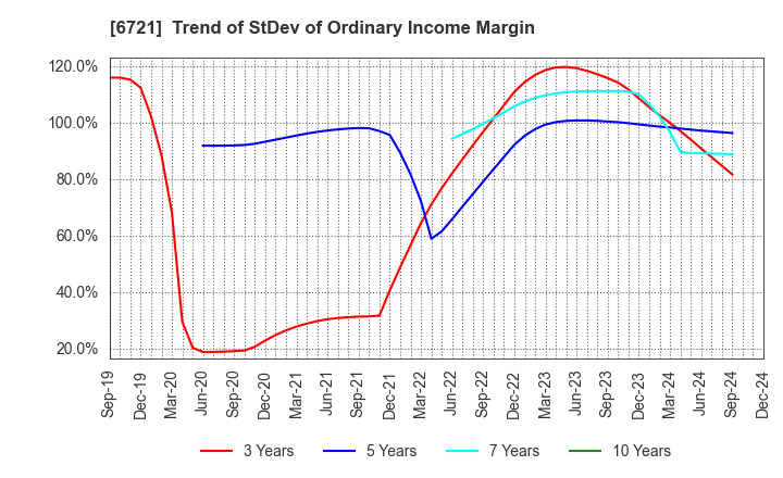 6721 Wintest Corp.: Trend of StDev of Ordinary Income Margin