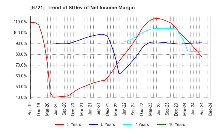 6721 Wintest Corp.: Trend of StDev of Net Income Margin