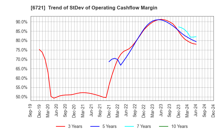 6721 Wintest Corp.: Trend of StDev of Operating Cashflow Margin